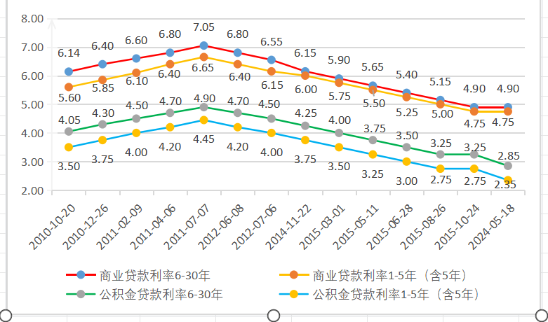 利率对比