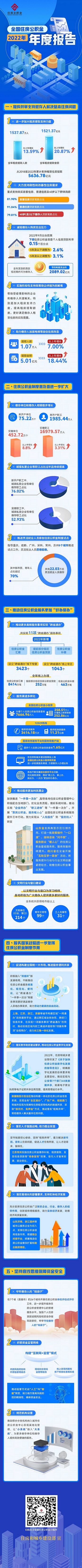 全国住房公积金2022年年度报告3.jpg